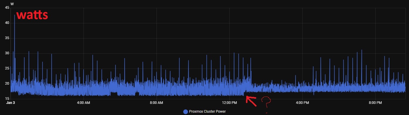 Proxmox Cluster Power Usage